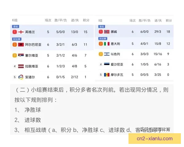 世欧预积分榜形势解析德国平局出线意大利提前备战附加赛关键阶段